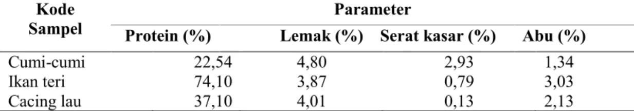 Tabel 1. Hasil analisa proksimat pakan segar 