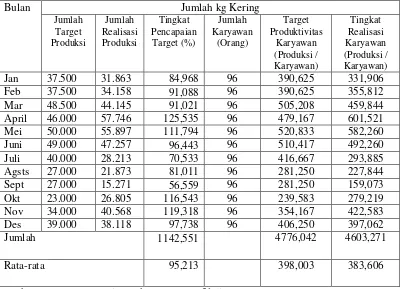 Tabel 1.1 Target dan Realisasi Produksi PTPN VII Unit Usaha Bergen Abdeling V Tahun 2009