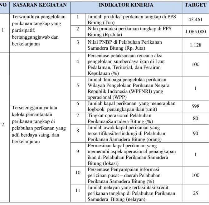 Tabel 2. Target Kinerja PPS Bitung Tahun 2020 