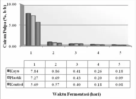Gambar 2. Perubahan kuantitas cairan pulpa biji yang dihasilkan dari beberapa jenis bahan wadah selama fermentasi biji kakao
