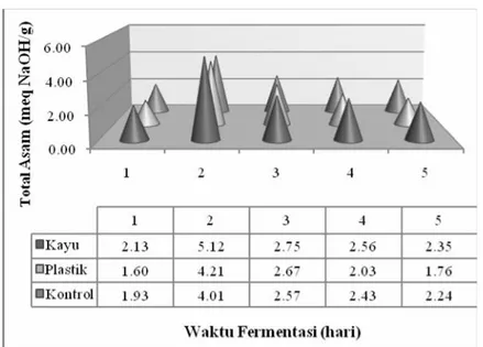 Gambar 4. Perubahan kadar total asam cairan pulpa biji yang dihasilkan dari beberapa jenis bahan wadah selama fermentasi biji kakao