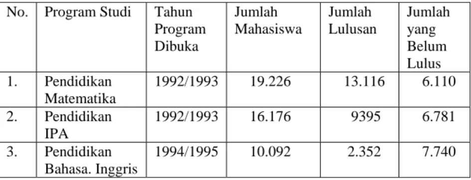 Tabel 2. Jumlah Mahasiswa dan Lulusan DIII PGSMP sampai  dengan Tahun 1997/1998 