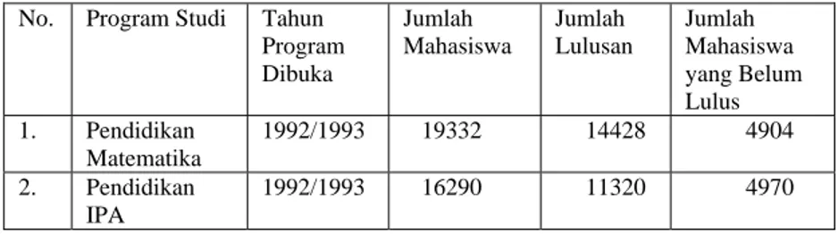 Tabel 4. Jumlah Mahasiswa, Lulusan, dan Jumlah Mahasiswa yang  Belum Lulus Program DIII PGSM (Data: 2 Februari 2007) 