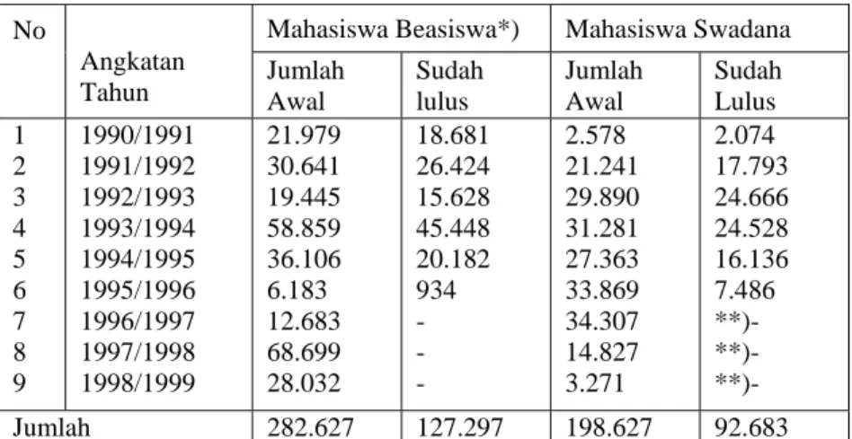 Tabel 1 menggambarkan jumlah mahasiswa dan lulusan dari tahun  ke tahun untuk mahasiswa beasiswa (proyek) dan mahasiswa  swadana