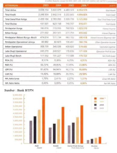 Tabel 1.1 Kinerja Keuangan Bank BTPN 2003 -2006 