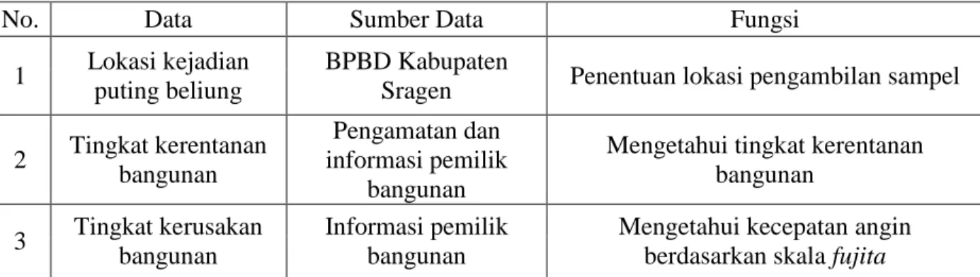 Tabel 7. Macam data dan sumber data 
