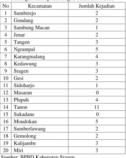 Tabel 2. Jumlah Kejadian Bencana Angin Puting  Beliung Di Kabupaten Sragen Tahun 2010-2013 