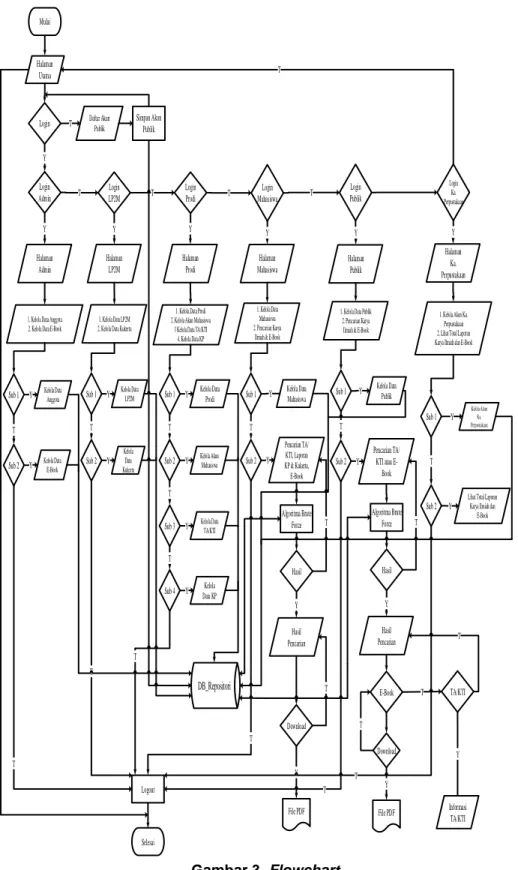 Gambar 3. Flowchart MulaiHalaman UtamaLogin  AdminLogin   LP2MLogin    ProdiLogin MahasiswaTT