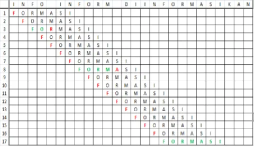 Gambar 9.   Proses Pencarian  Data dengan  Algoritma Brute  Force  Maka   langkah-langkah  algoritma  Brute  Force  pencocokan  string  adalah  sebagai  berikut:  