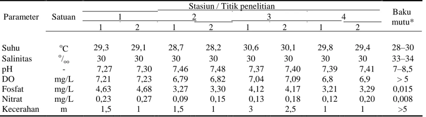 Tabel 1 Hasil pengukuran parameter kualitas perairan di pulau panjang 
