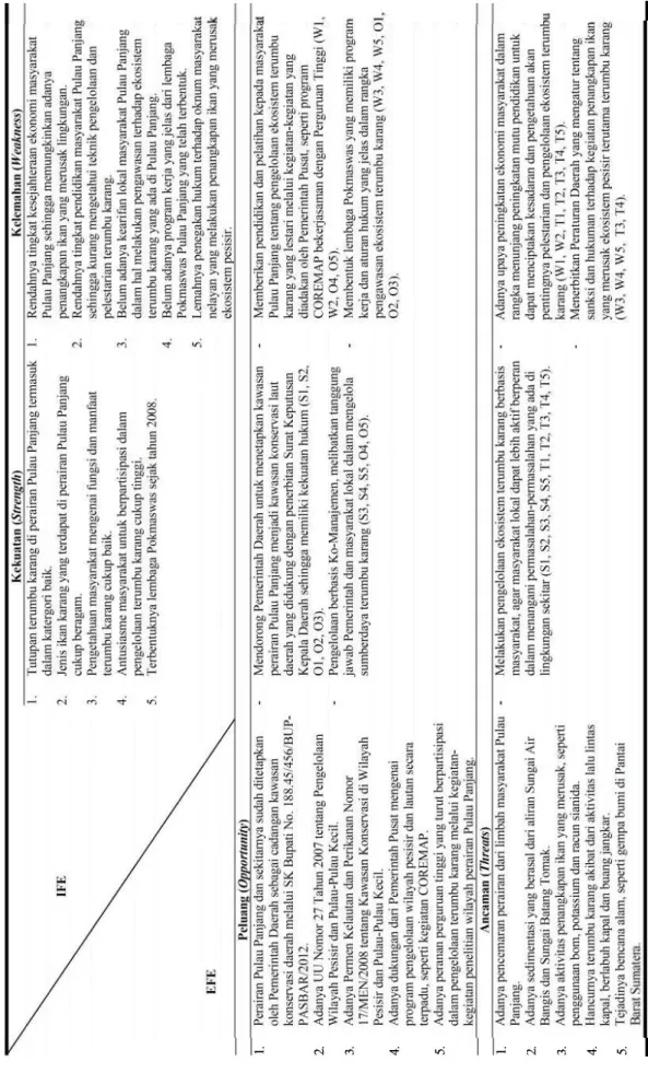 Tabel 4 Matriks formulasi arahan strategi pengelolaan ekosistem terumbu karang di pulau panjang