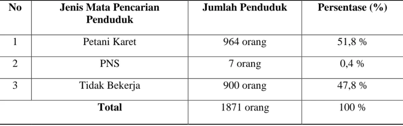 Tabel  1.1  :  Mata  pencarian  penduduk  di  Desa  Bitis  Kecamatan  Gelumbang  Kabupaten  Muara Enim tahun 2017