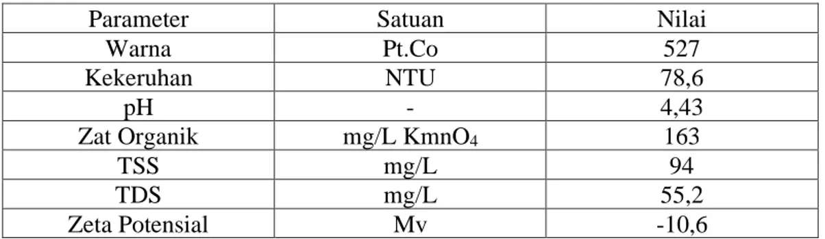 Tabel 2. 1 Karakteristik Air Gambut 
