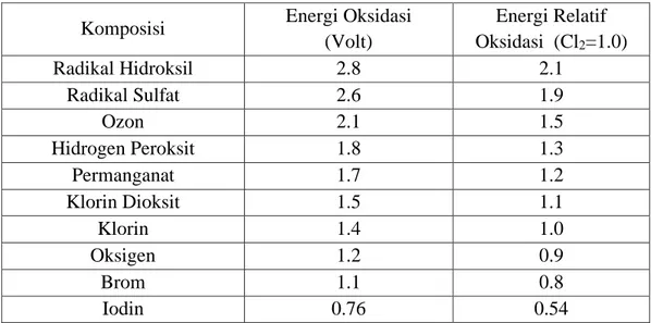 Tabel 1. 1 Kekuatan Oksidasi dari Berbagai Macam Senyawa [16]. 