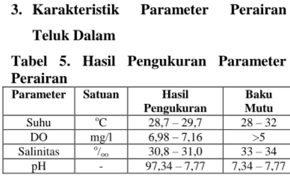Tabel  5.  Hasil  Pengukuran  Parameter  Perairan 