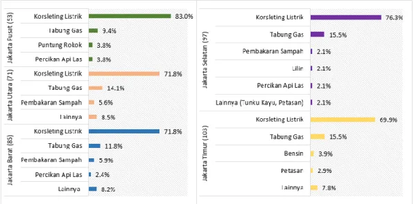 Gambar 1. Data kejadian kebakaran diwilayah DKI Jakarta tahun 2019 (Nisa,  2019) 