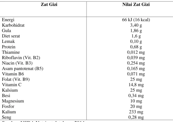 Tabel 2.Kandungan Nilai gizi per 100 g (3.5 oz) 