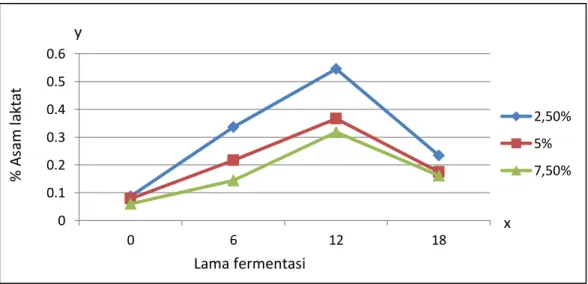 Gambar  3. Peningkatan Kadar asam laktat (%) selama proses fermentasi. 