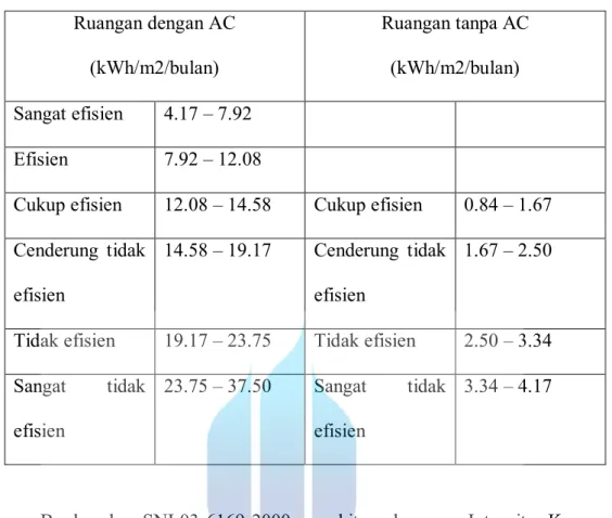Tabel 2.1 Standar Intensitas Konsumsi Indonesia (IKE)  Ruangan dengan AC  (kWh/m2/bulan)  Ruangan tanpa AC (kWh/m2/bulan)  Sangat efisien  4.17 – 7.92  Efisien  7.92 – 12.08 