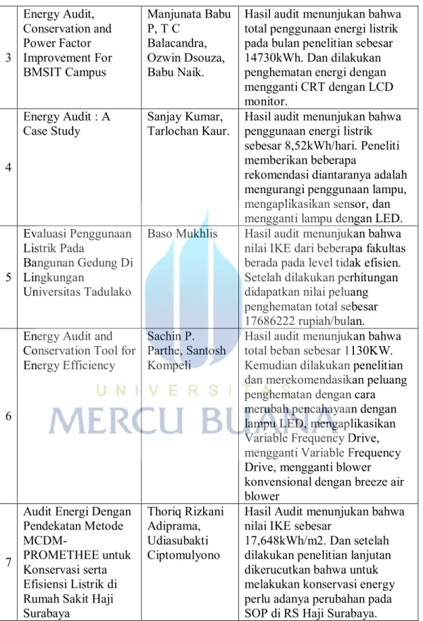 Tabel 2.2 Penelitian Sebelumnya (lanjutan)  3  Energy Audit,  Conservation and Power Factor  Improvement For  BMSIT Campus  Manjunata Babu P, T C Balacandra, Ozwin Dsouza, Babu Naik
