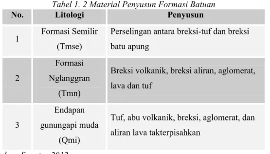 Tabel 1. 2 Material Penyusun Formasi Batuan 