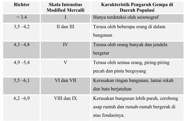 Tabel 1. 1 Perbandingan Skala Richter dan Skala MMI  Richter  Skala Intensitas 