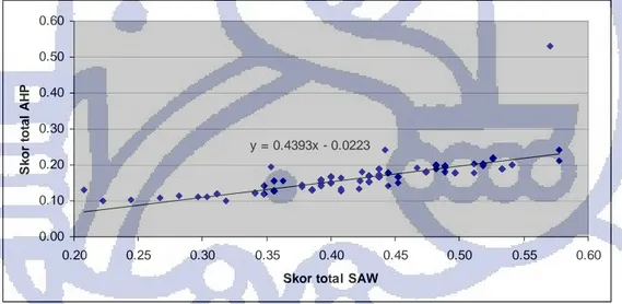 Grafik hubungan antara skor total poligon  berdasarkan metoda SAW dan AHP.  