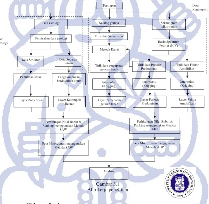 Gambar 3.1  Alur kerja penelitian   