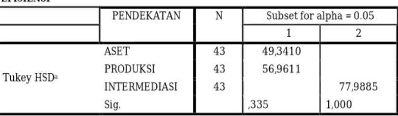 Tabel 2. Homogeneous Subsets 