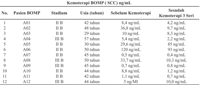 Tabel 1 Hasil Pemeriksaan Antigen SCC Pasien yang Mendapatkan Regimen Bleomycin, Oncovin,   Mitomisin, dan Cisplatin (BOMP)