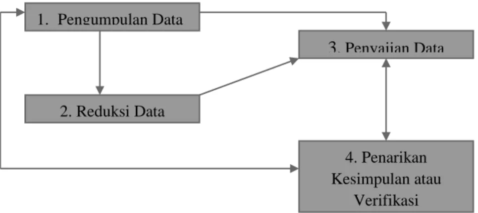 Gambar 2. Bagan Metode Analisis Data (Sumber: Samsudi, 2006) 2. Reduksi Data 3. Penyajian Data 1
