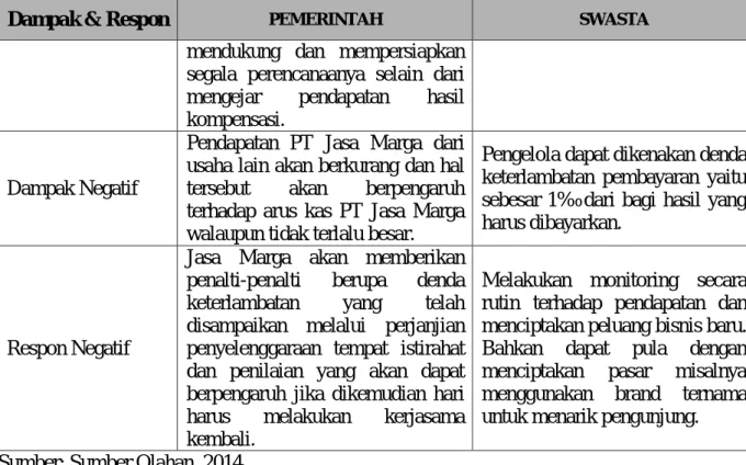 Tabel 10. Dampak dan Respon dari Risiko “Ketersediaan Material/Pekerja” 