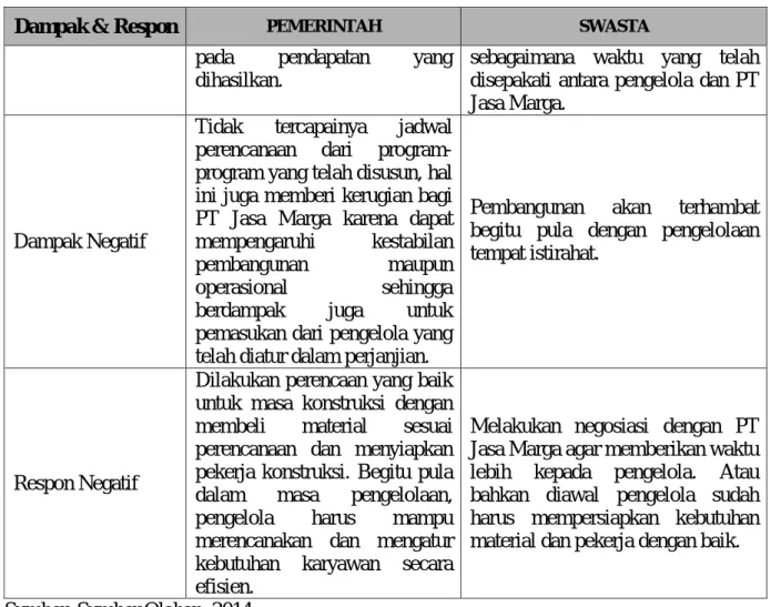 Tabel 11. Dampak dan Respon dari Risiko “Perubahan Harga Tanah” 
