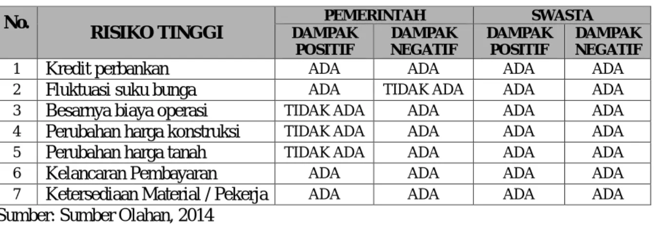 Tabel 3. Tingkat Risiko “Negatif Tinggi” 