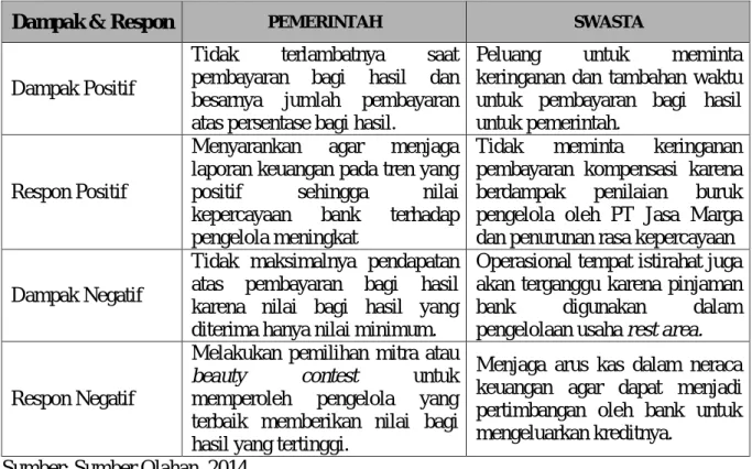 Tabel 5. Dampak dan Respon dari Risiko “Kredit Perbankan” 