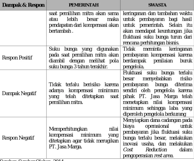 Tabel 7. Dampak dan Respon dari Risiko “Biaya Operasional” 