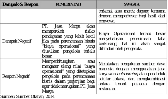 Tabel 8. Dampak dan Respon dari Risiko “Perubahan Harga Konstruksi” 