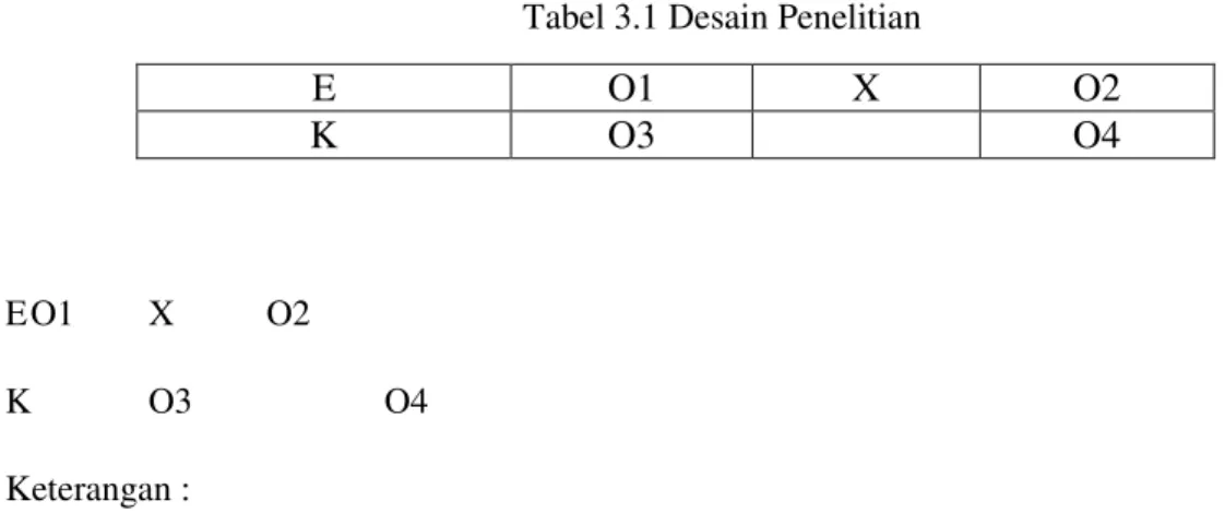 Tabel 3.1 Desain Penelitian  E  O1  X  O2  K  O3  O4  E O1  X  O2  K  O3  O4  Keterangan :  