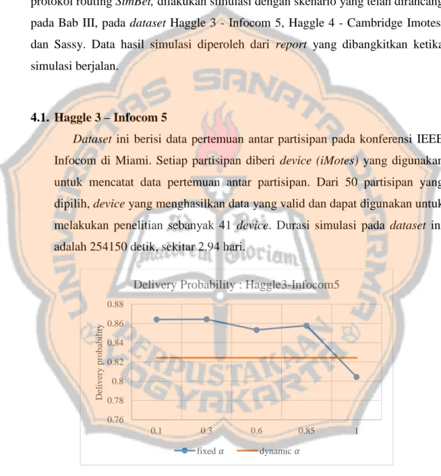 Gambar 4.1.  Grafik delivery probability dataset Haggle 3 – Infocom 5  Pada  grafik  di  atas,  bisa  dilihat  bahwa  nilai  delivery  probability  tertinggi  pada  dataset  ini  adalah  