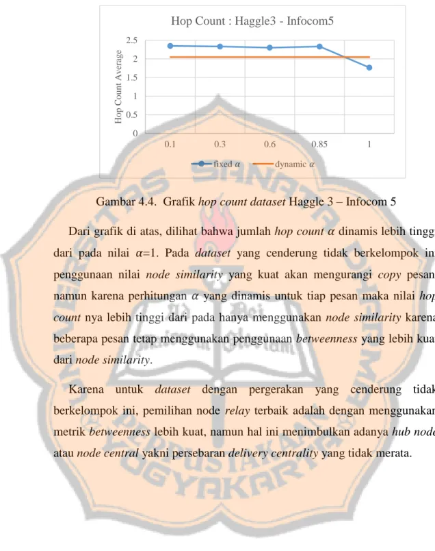Gambar 4.4.  Grafik hop count dataset Haggle 3 – Infocom 5 