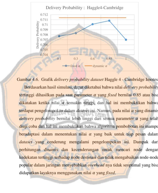 Gambar 4.6.  Grafik delivery probability dataset Haggle 4 - Cambridge Imotes  Berdasarkan hasil simulasi, dapat diketahui bahwa nilai delivery probability  tertinggi  dihasilkan  pada  saat  parameter  