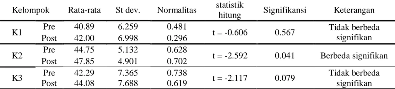 Tabel 5.4. Ringkasan hasil uji beda rata-rata kualitas hidup antar kelompok 