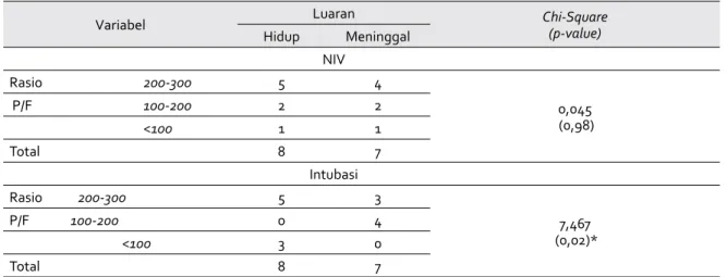 Tabel 5. Distribusi Frekuensi P/F Ratio dengan Luaran Pasien  Gagal  Nafas                                                                            di ICU RS Dr Sardjito Yogyakarta yang Diberikan Tindakan NIV dan Intubasi