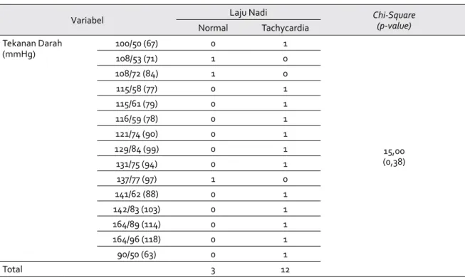 Tabel 7. Distribusi Frekuensi pH dengan Base Excess Pasien Gagal Nafas di ICU RS Dr Sardjito Yogyakarta  yang Diberikan Tindakan NIV dan Intubasi
