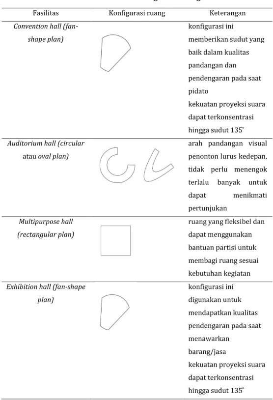 Tabel 1. Analisa konfigurasi ruang 