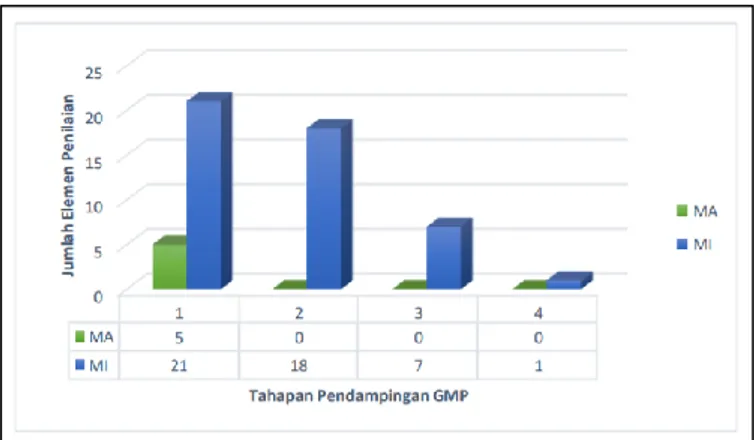 Gambar 4. Hasil Penilaian CPPB-IRT Masa Pendampingan GMP  (Sumber : Pertiwi, 2015) 