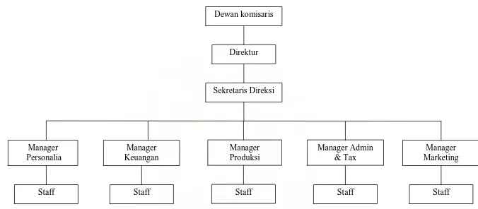 Gambar. 2.1 Struktur Organisasi PT. Ikaindo Industri Karbonik Indonesia 
