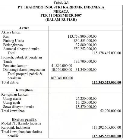 Tabel. 2.3 PT. IKAIONDO INDUSTRI KARBONIK INDONESIA 