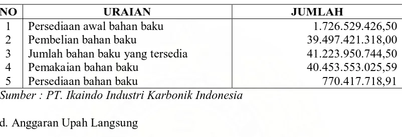 Tabel. 3.3 PT. IKAINDO INDUSTRI KARBONIK INDONESIA 