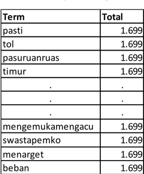 Tabel 1. Hasil data Dokumen  Dokumen  Klasifikasi  banyuwangi  .  .  .  menarget  beban 